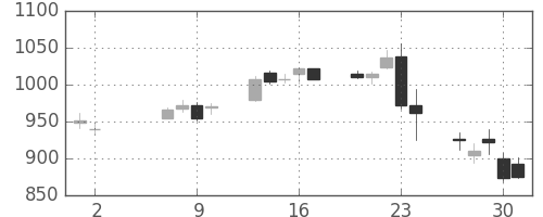 大日印の日足チャート(2013年5月)