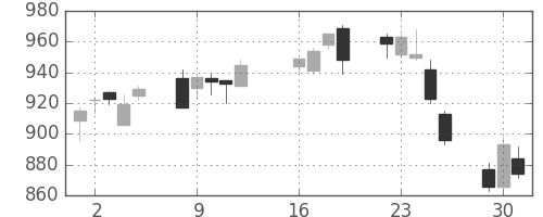 大日印の日足チャート(2013年7月)