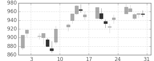 大日印の日足チャート(2013年8月)