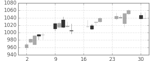 大日印の日足チャート(2013年9月)