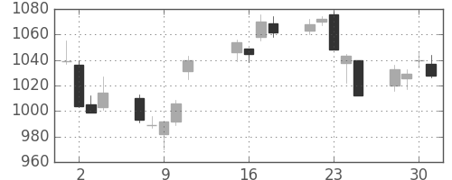 大日印の日足チャート(2013年10月)
