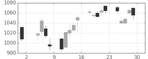大日印の日足チャート(2013年11月)