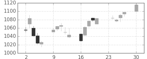 大日印の日足チャート(2013年12月)