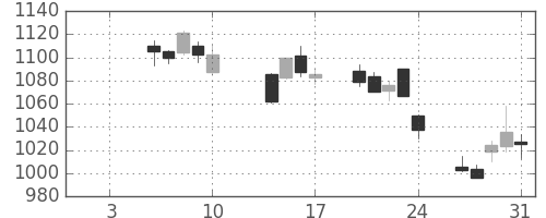 大日印の日足チャート(2014年1月)