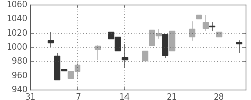 大日印の日足チャート(2014年2月)