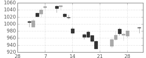 大日印の日足チャート(2014年3月)