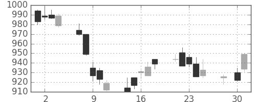 大日印の日足チャート(2014年4月)