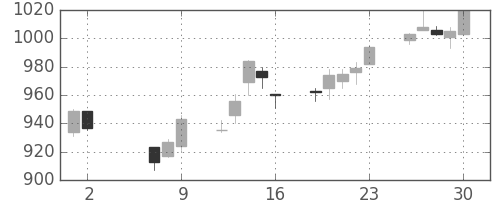 大日印の日足チャート(2014年5月)
