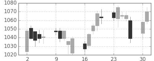 大日印の日足チャート(2014年6月)
