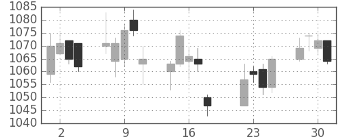 大日印の日足チャート(2014年7月)