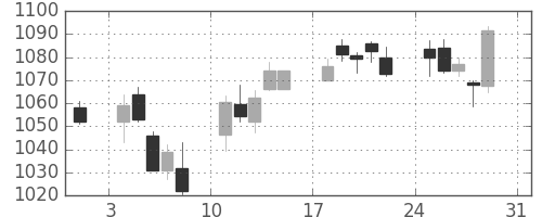 大日印の日足チャート(2014年8月)