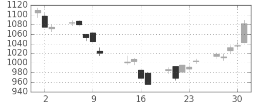 大日印の日足チャート(2014年10月)