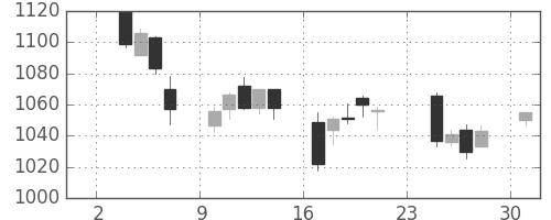 大日印の日足チャート(2014年11月)