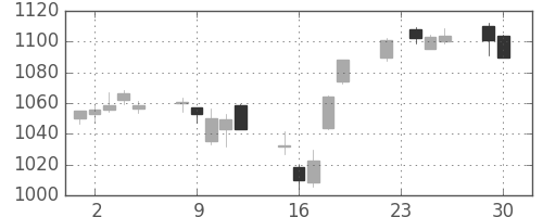 大日印の日足チャート(2014年12月)