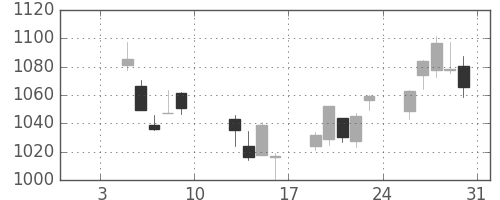 大日印の日足チャート(2015年1月)