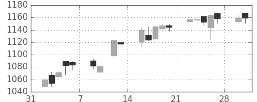 大日印の日足チャート(2015年2月)