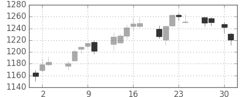 大日印の日足チャート(2015年4月)
