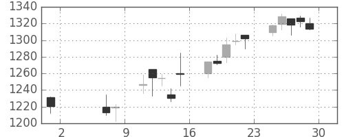 大日印の日足チャート(2015年5月)