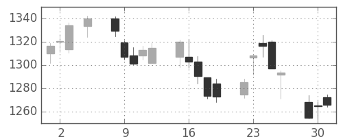 大日印の日足チャート(2015年6月)