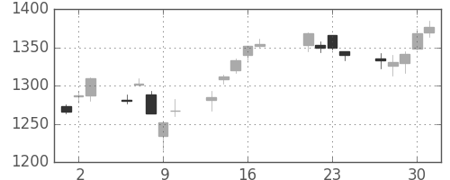 大日印の日足チャート(2015年7月)