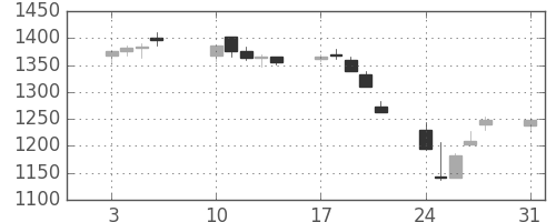 大日印の日足チャート(2015年8月)