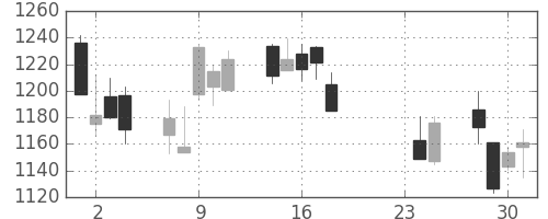 大日印の日足チャート(2015年9月)