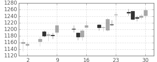 大日印の日足チャート(2015年10月)