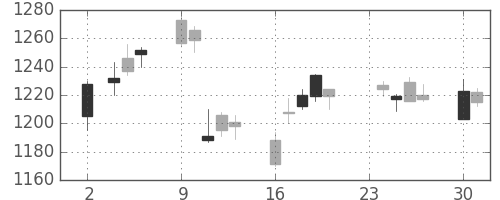 大日印の日足チャート(2015年11月)