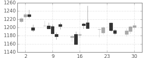 大日印の日足チャート(2015年12月)