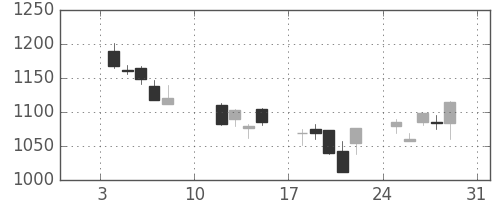 大日印の日足チャート(2016年1月)