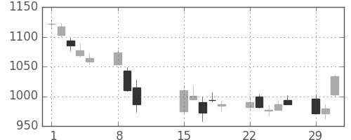 大日印の日足チャート(2016年2月)