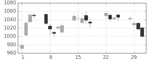 大日印の日足チャート(2016年3月)
