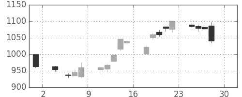 大日印の日足チャート(2016年4月)