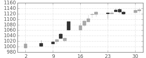 大日印の日足チャート(2016年5月)
