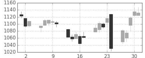大日印の日足チャート(2016年6月)