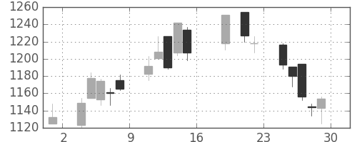 大日印の日足チャート(2016年7月)