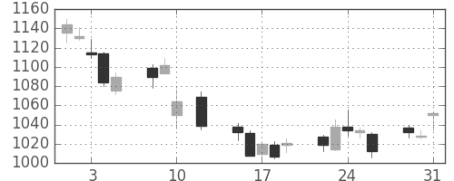 大日印の日足チャート(2016年8月)