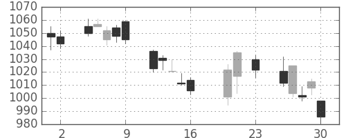 大日印の日足チャート(2016年9月)
