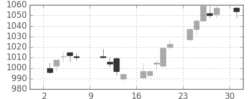 大日印の日足チャート(2016年10月)