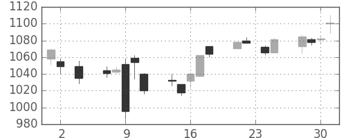 大日印の日足チャート(2016年11月)
