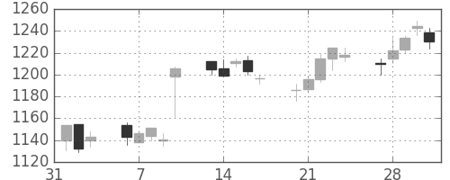 大日印の日足チャート(2017年2月)
