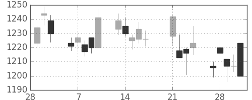 大日印の日足チャート(2017年3月)