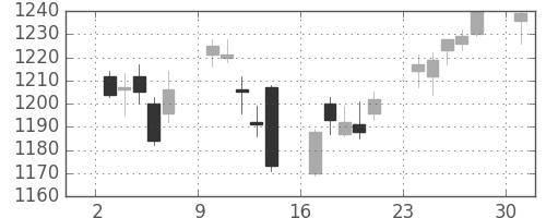 大日印の日足チャート(2017年4月)