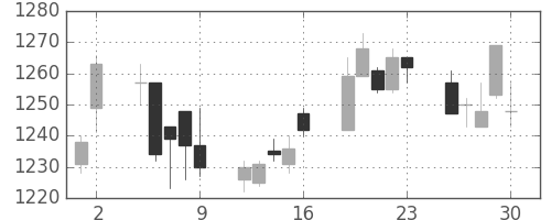 大日印の日足チャート(2017年6月)