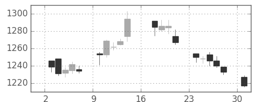 大日印の日足チャート(2017年7月)