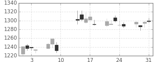 大日印の日足チャート(2017年8月)