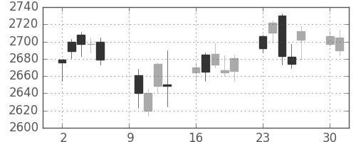大日印の日足チャート(2017年10月)