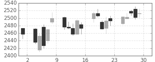 大日印の日足チャート(2017年12月)