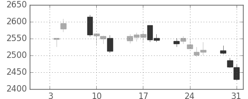 大日印の日足チャート(2018年1月)