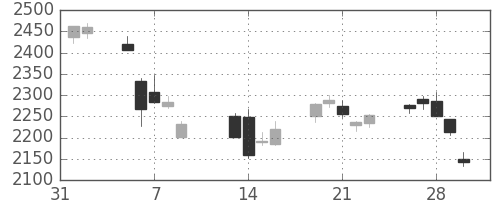 大日印の日足チャート(2018年2月)